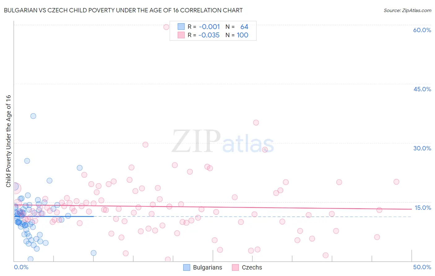 Bulgarian vs Czech Child Poverty Under the Age of 16