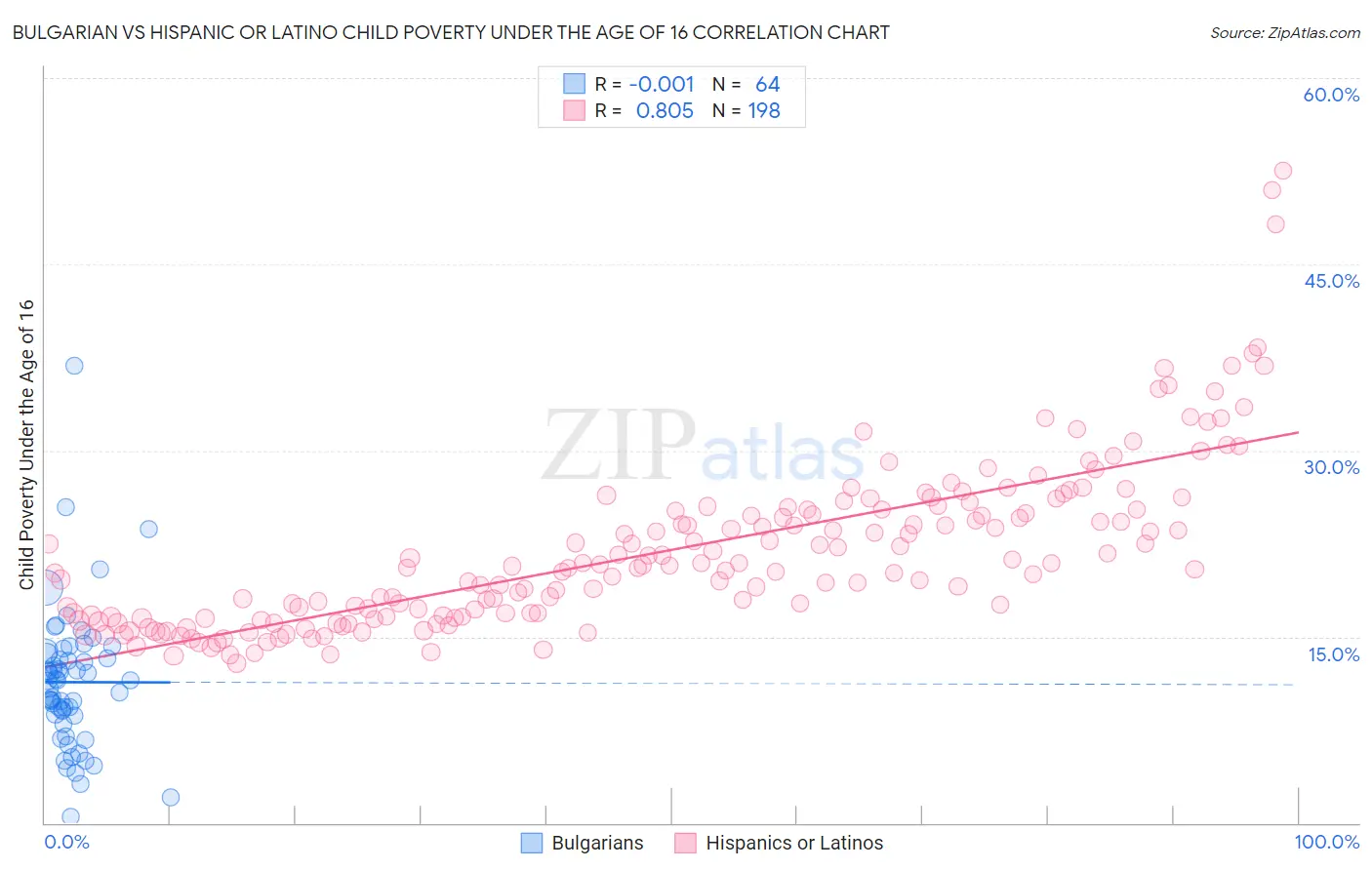 Bulgarian vs Hispanic or Latino Child Poverty Under the Age of 16