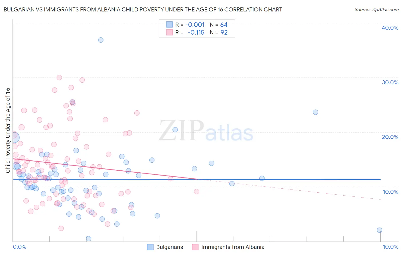 Bulgarian vs Immigrants from Albania Child Poverty Under the Age of 16
