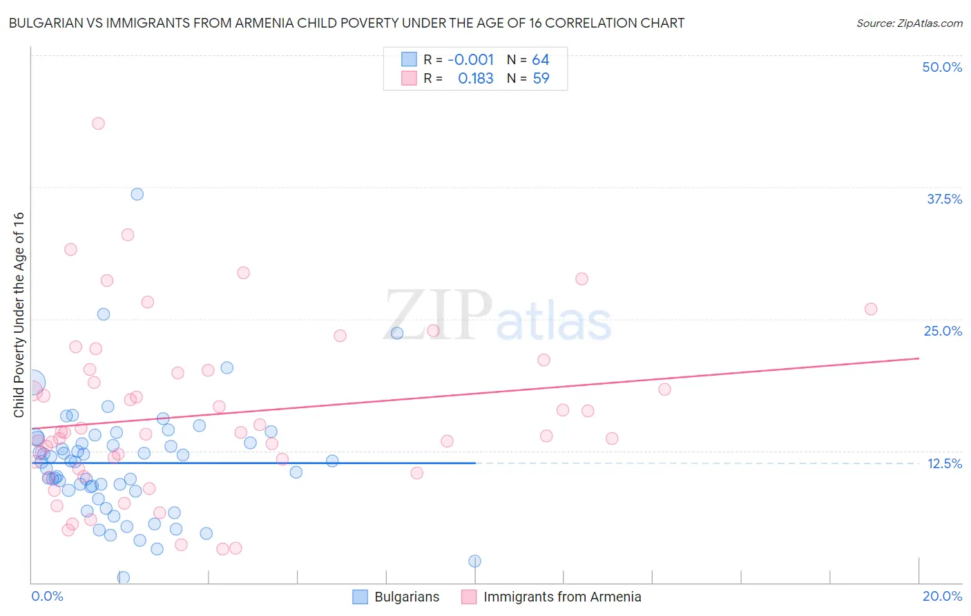 Bulgarian vs Immigrants from Armenia Child Poverty Under the Age of 16