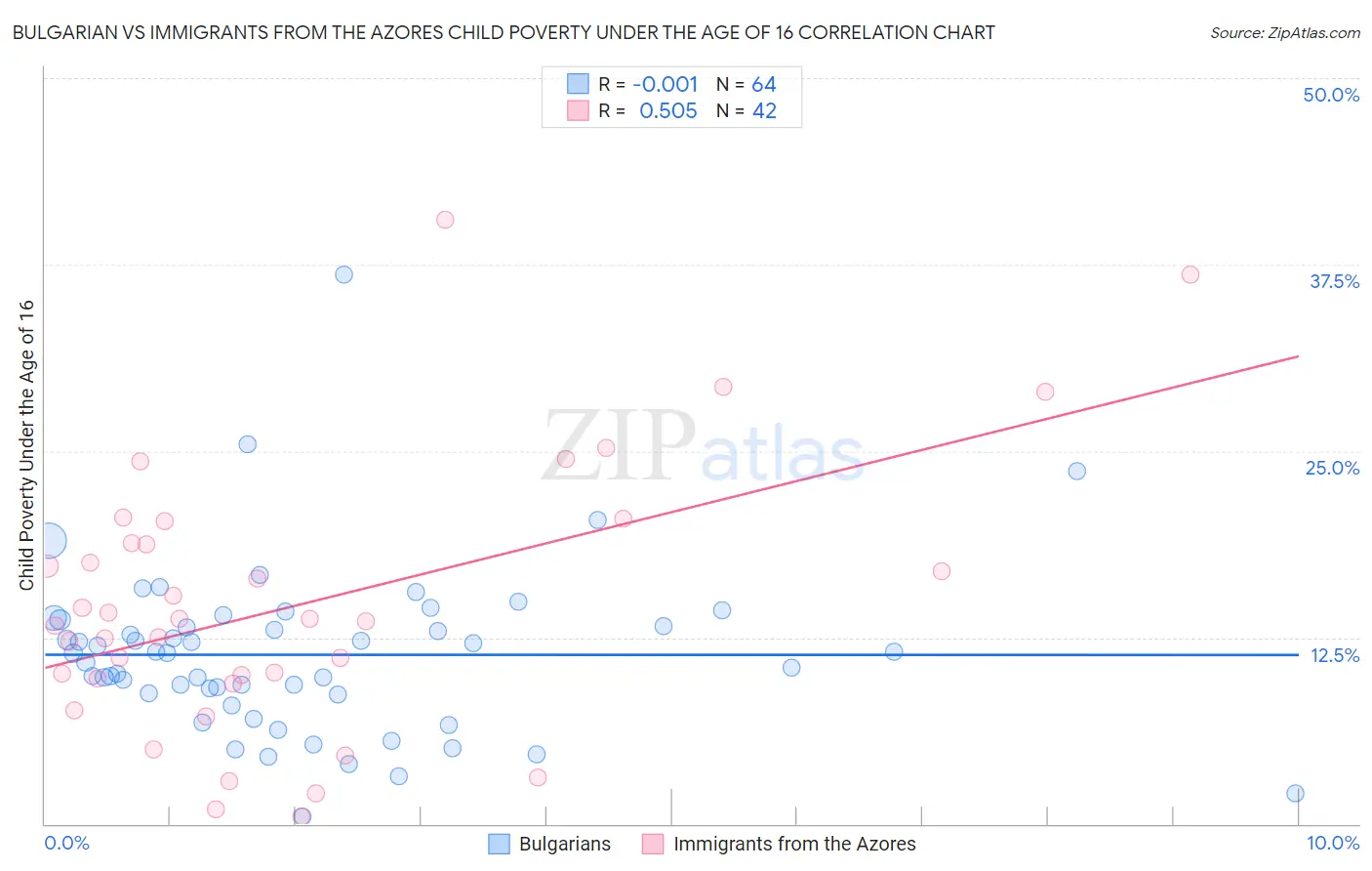 Bulgarian vs Immigrants from the Azores Child Poverty Under the Age of 16