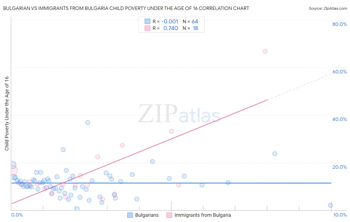 Bulgarian vs Immigrants from Bulgaria Child Poverty Under the Age of 16