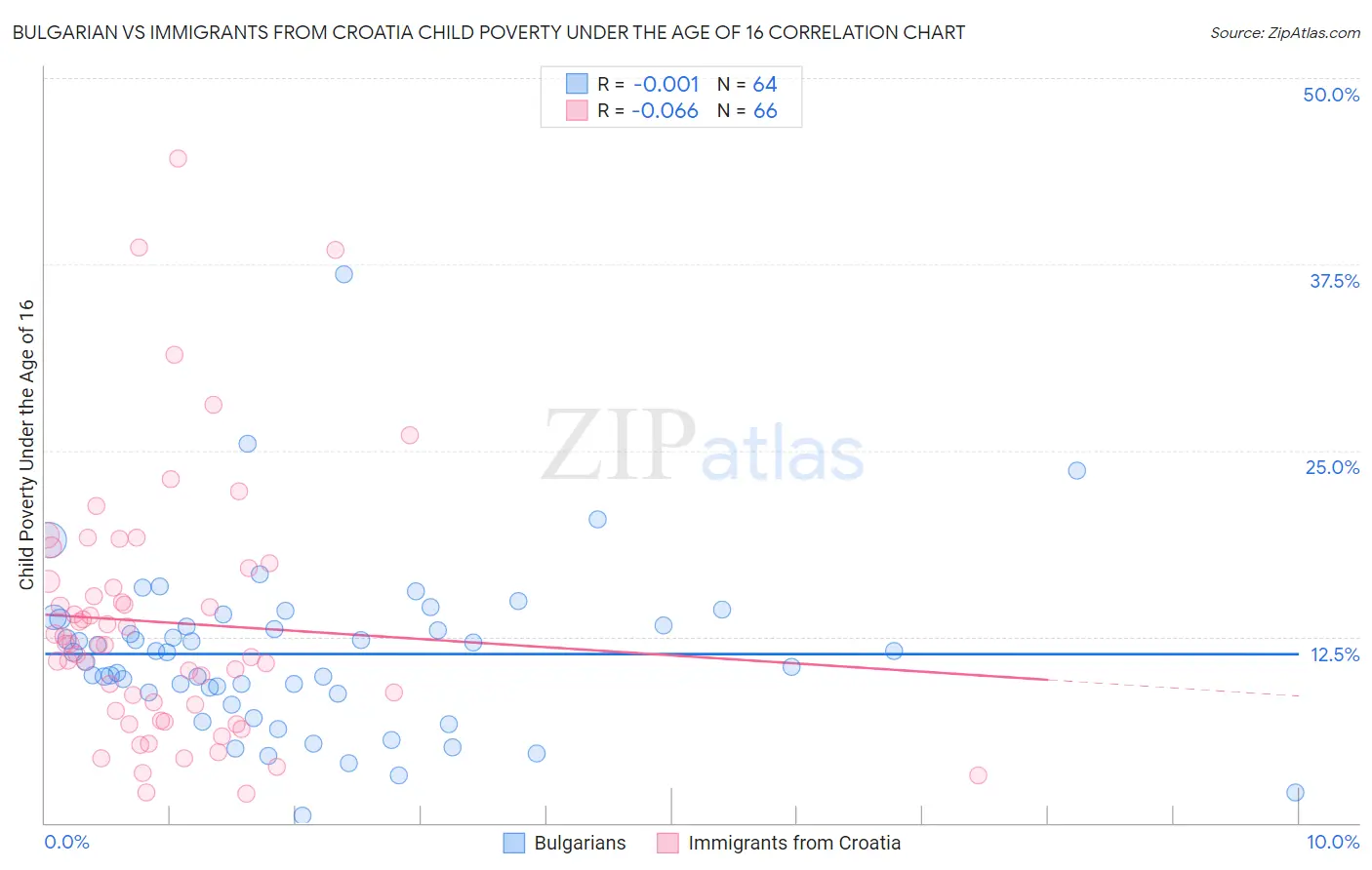 Bulgarian vs Immigrants from Croatia Child Poverty Under the Age of 16