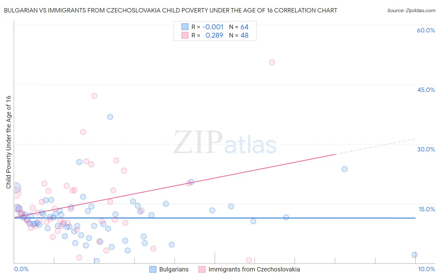 Bulgarian vs Immigrants from Czechoslovakia Child Poverty Under the Age of 16