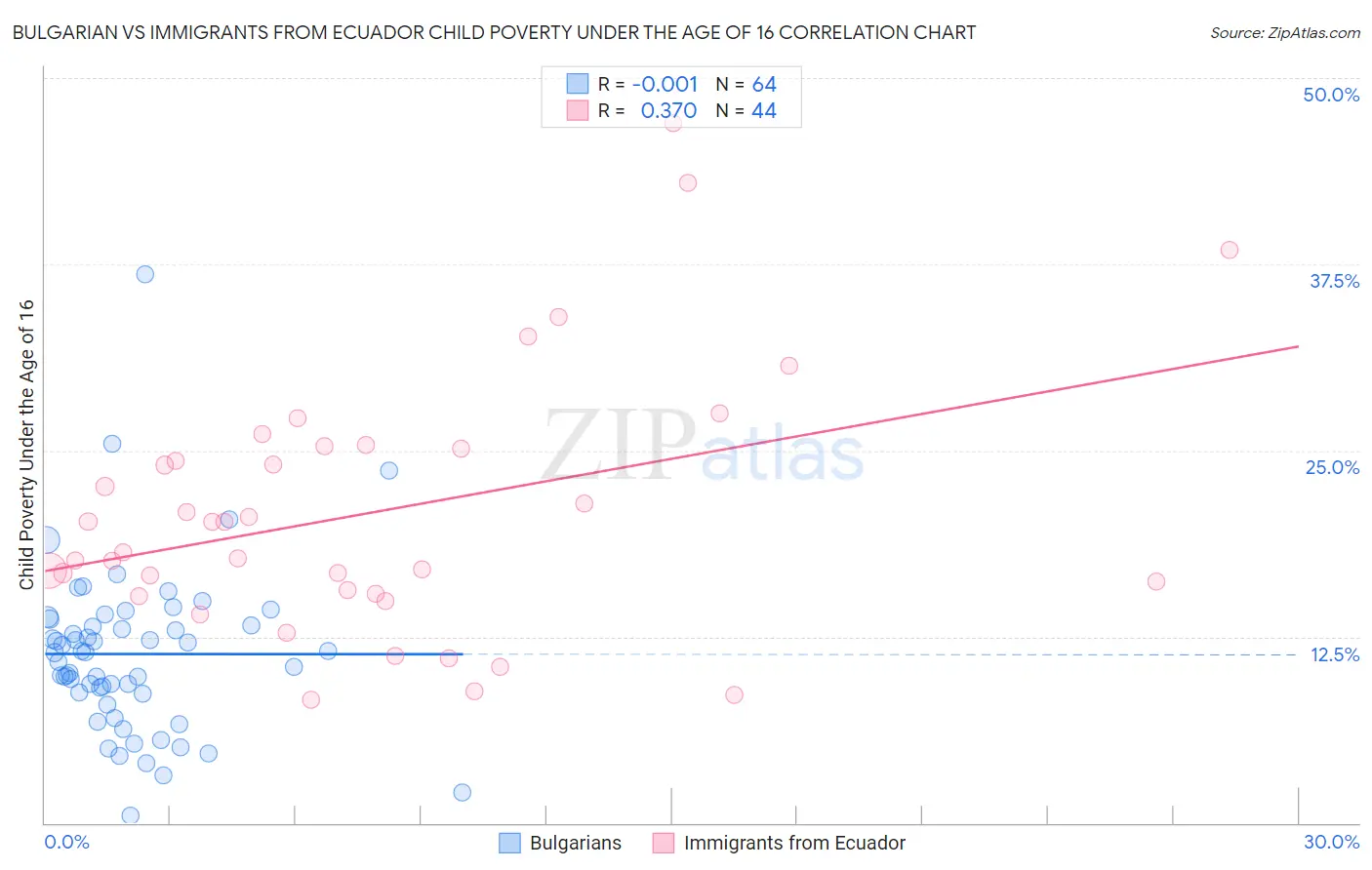 Bulgarian vs Immigrants from Ecuador Child Poverty Under the Age of 16