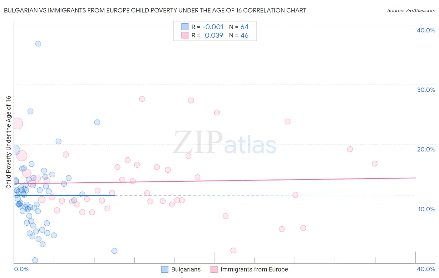 Bulgarian vs Immigrants from Europe Child Poverty Under the Age of 16