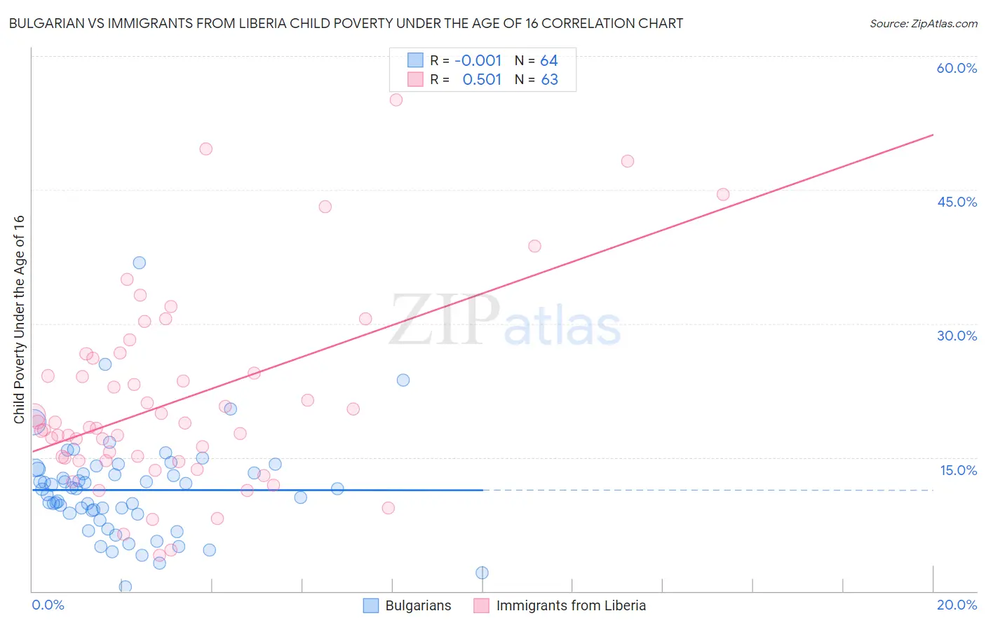 Bulgarian vs Immigrants from Liberia Child Poverty Under the Age of 16