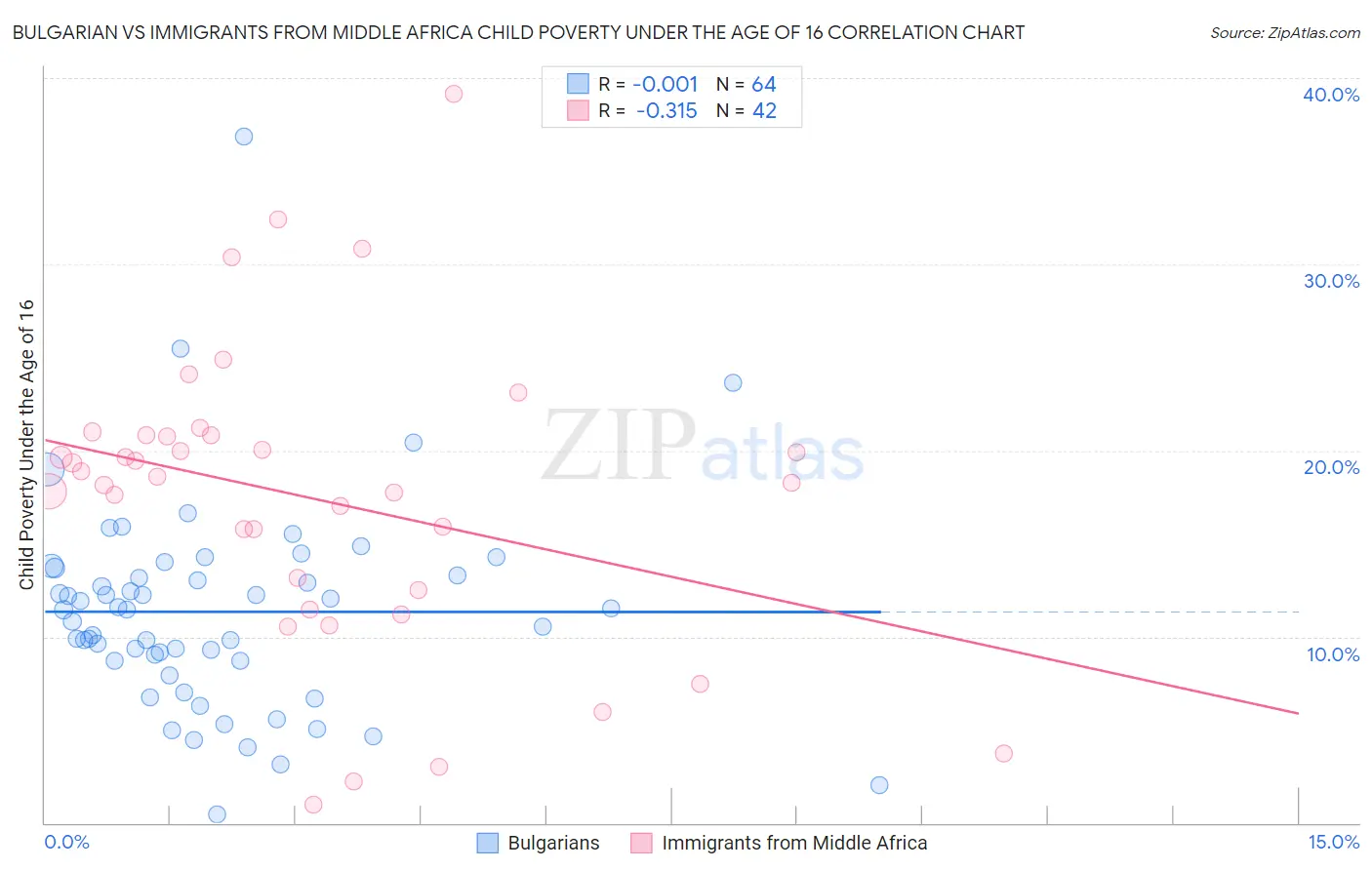 Bulgarian vs Immigrants from Middle Africa Child Poverty Under the Age of 16