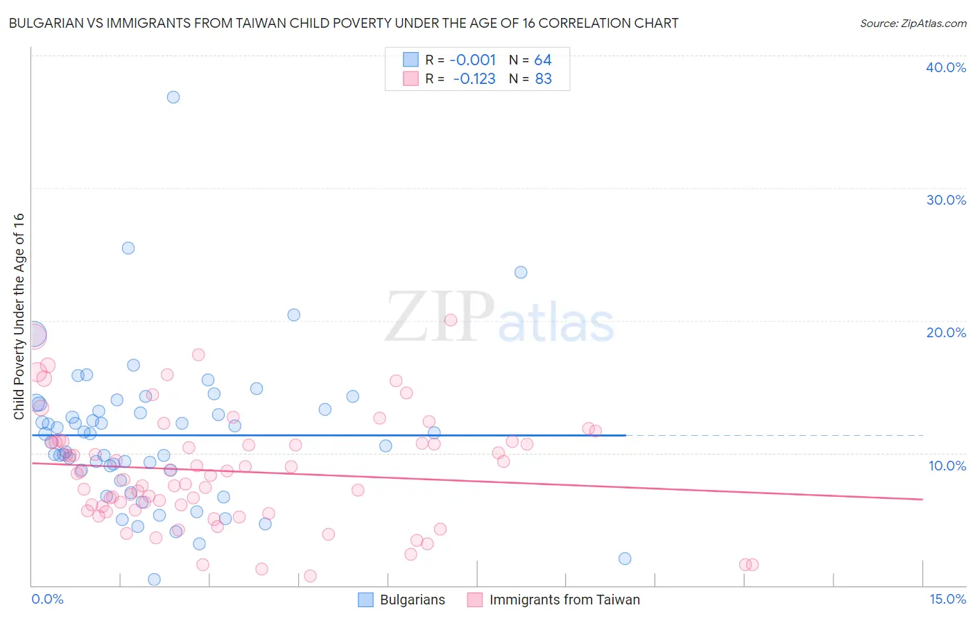 Bulgarian vs Immigrants from Taiwan Child Poverty Under the Age of 16