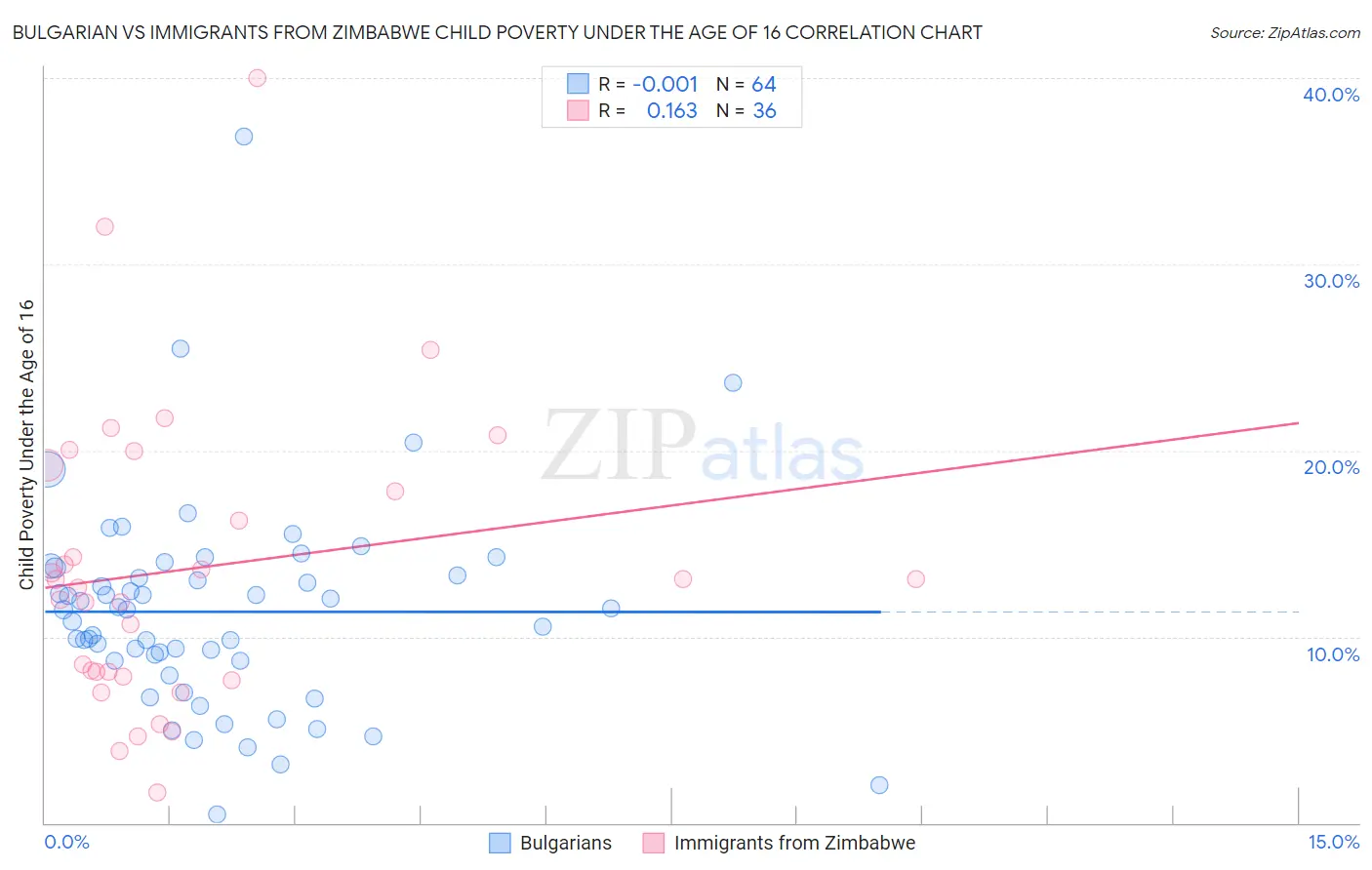 Bulgarian vs Immigrants from Zimbabwe Child Poverty Under the Age of 16