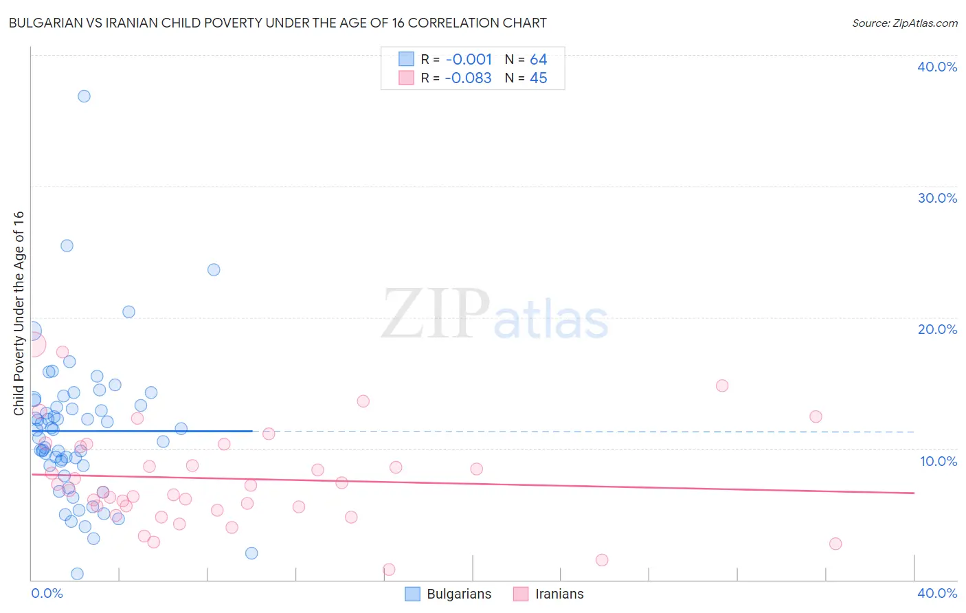 Bulgarian vs Iranian Child Poverty Under the Age of 16