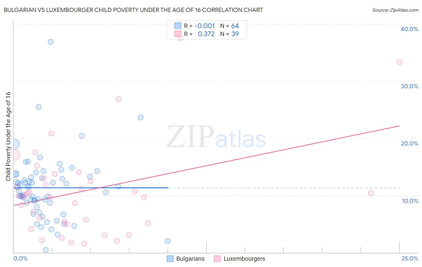 Bulgarian vs Luxembourger Child Poverty Under the Age of 16