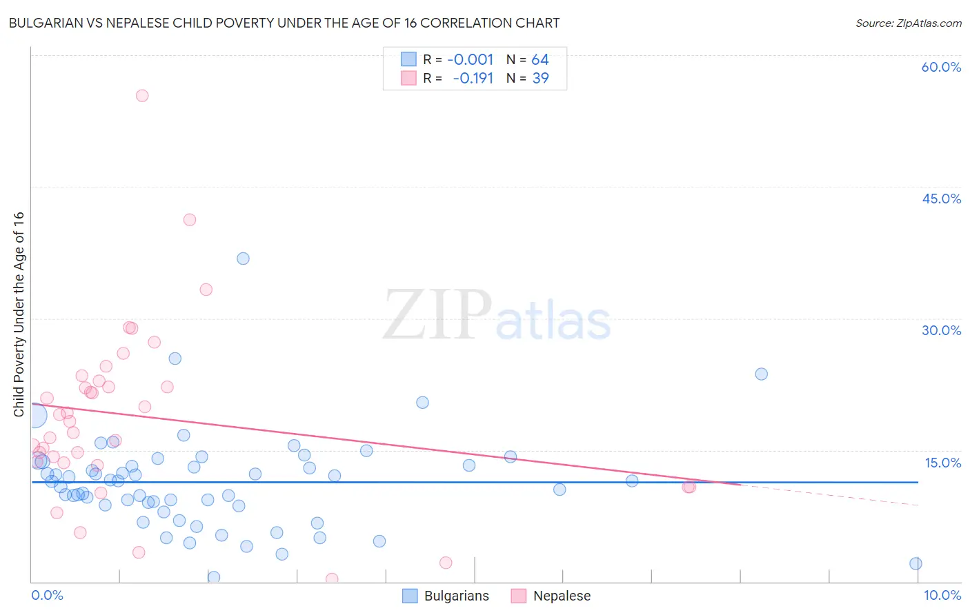 Bulgarian vs Nepalese Child Poverty Under the Age of 16