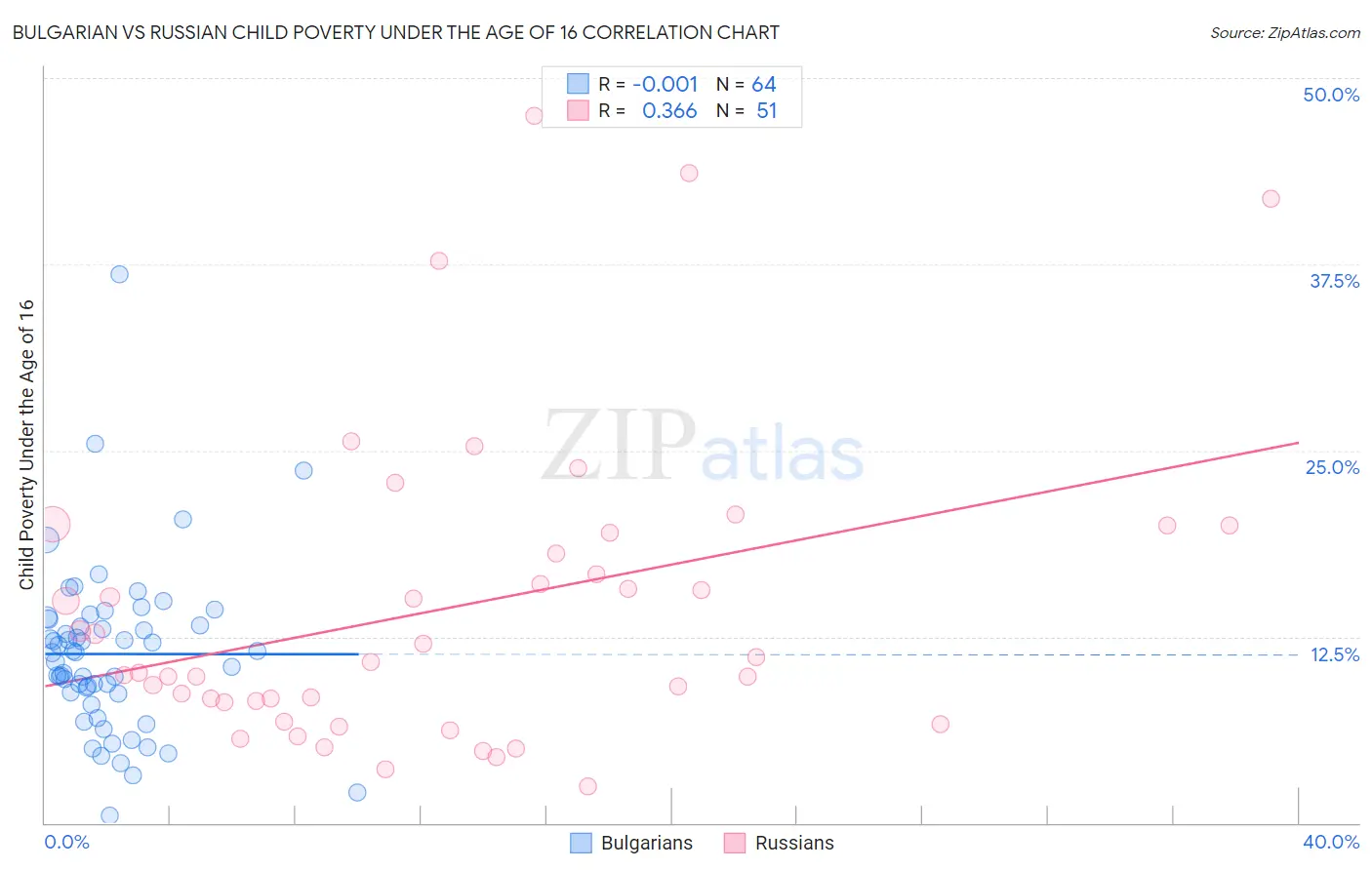 Bulgarian vs Russian Child Poverty Under the Age of 16