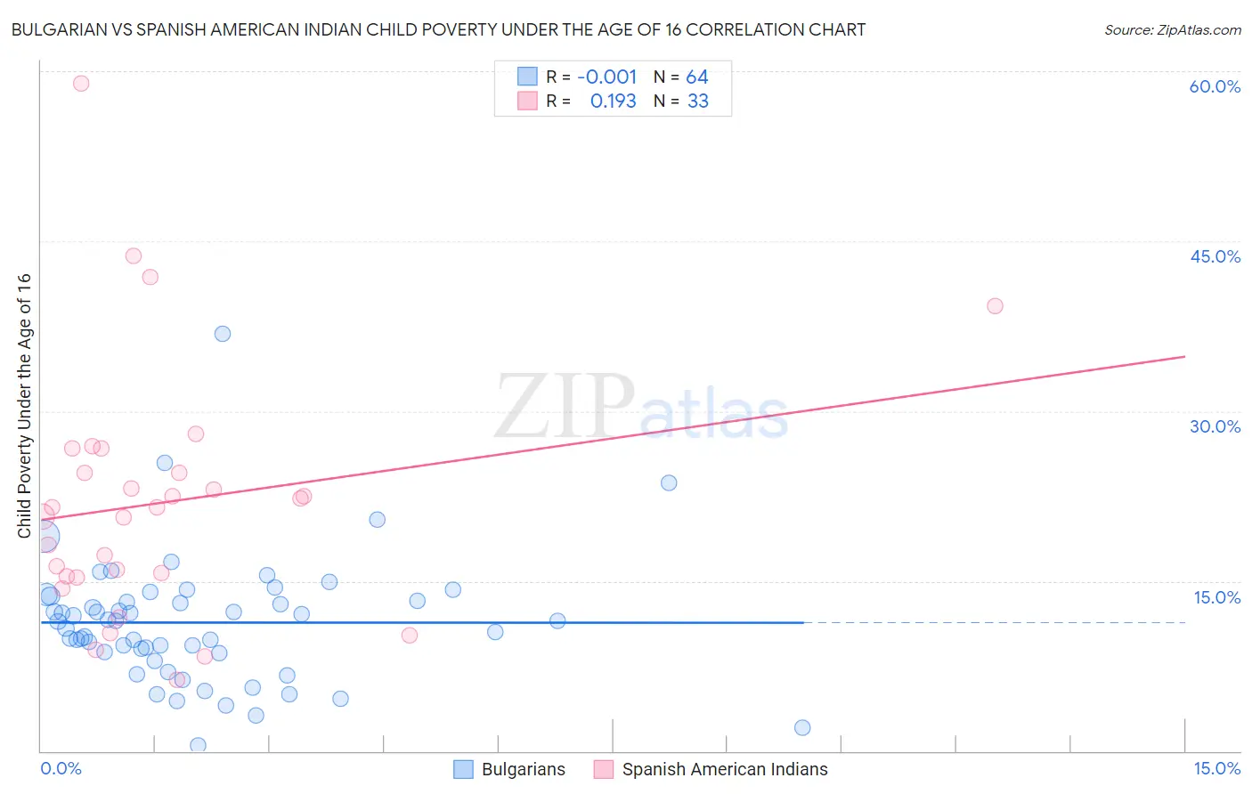 Bulgarian vs Spanish American Indian Child Poverty Under the Age of 16