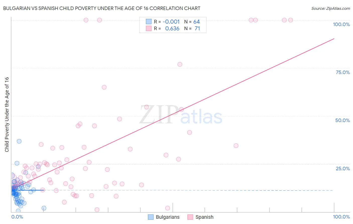 Bulgarian vs Spanish Child Poverty Under the Age of 16