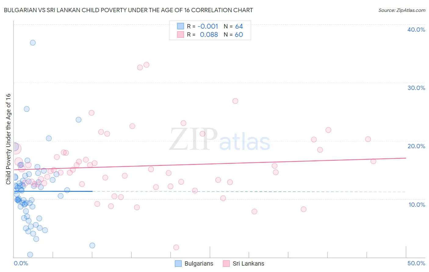 Bulgarian vs Sri Lankan Child Poverty Under the Age of 16