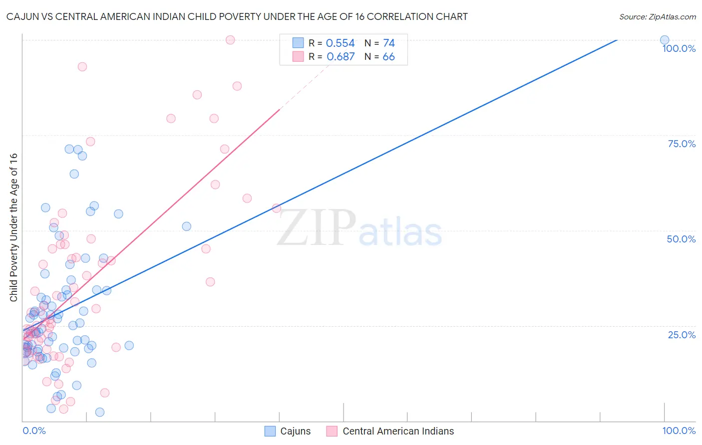 Cajun vs Central American Indian Child Poverty Under the Age of 16