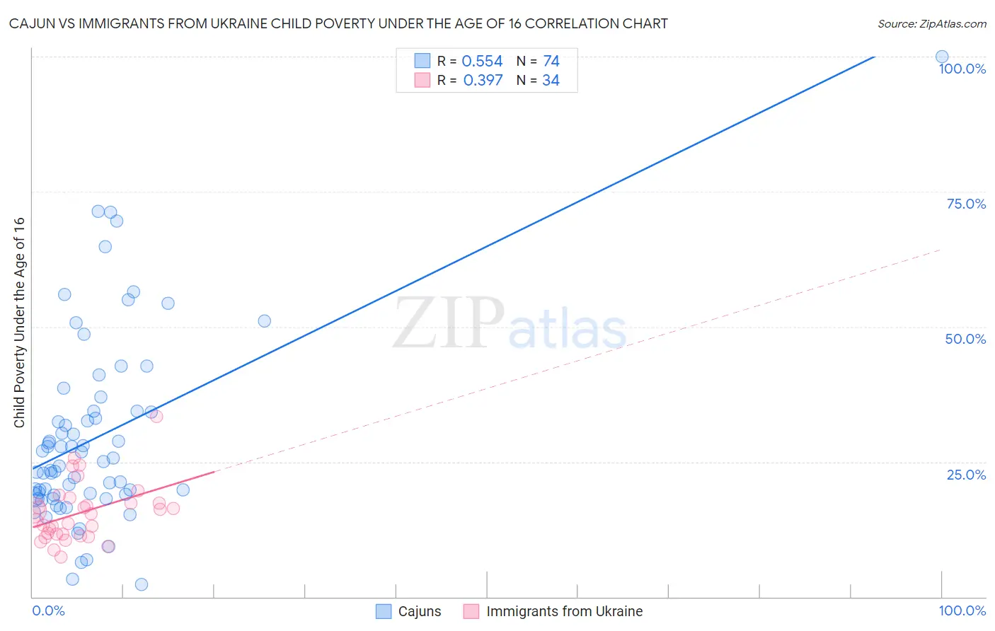 Cajun vs Immigrants from Ukraine Child Poverty Under the Age of 16