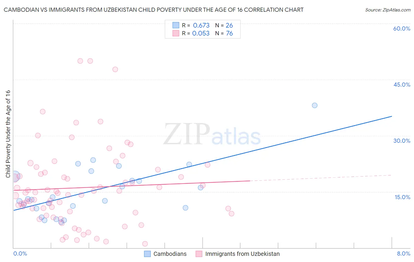 Cambodian vs Immigrants from Uzbekistan Child Poverty Under the Age of 16