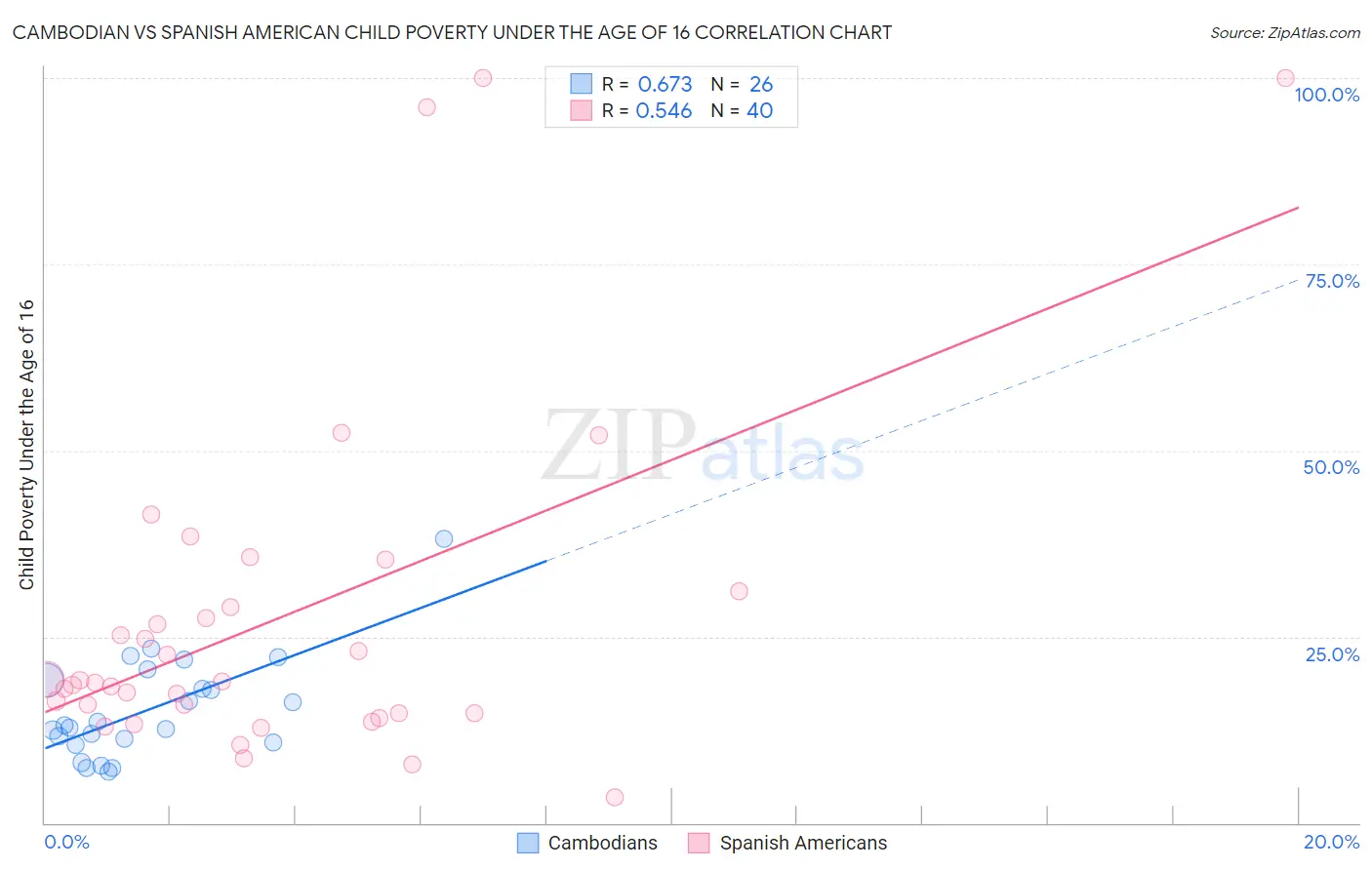 Cambodian vs Spanish American Child Poverty Under the Age of 16