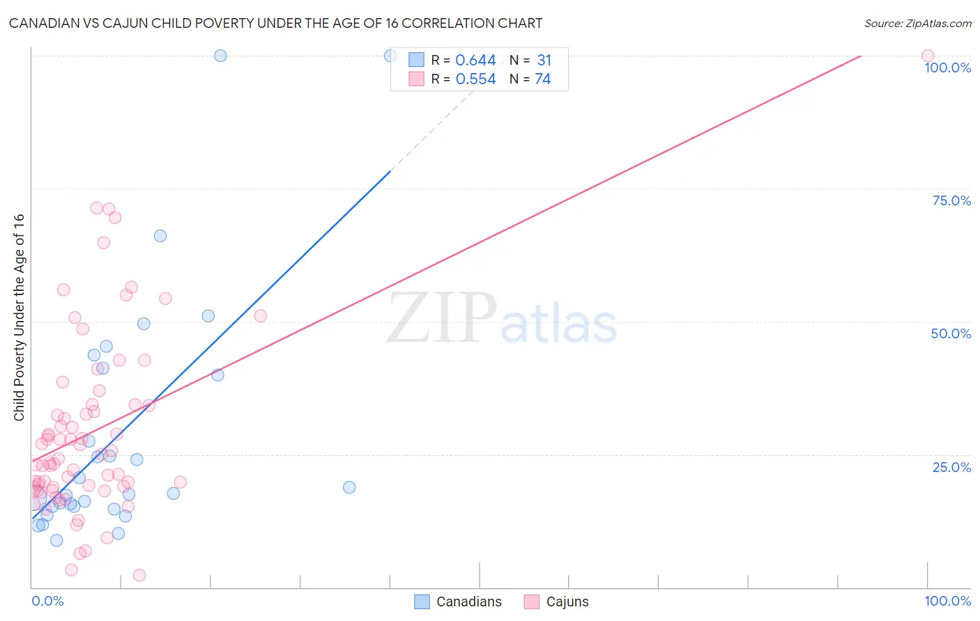 Canadian vs Cajun Child Poverty Under the Age of 16