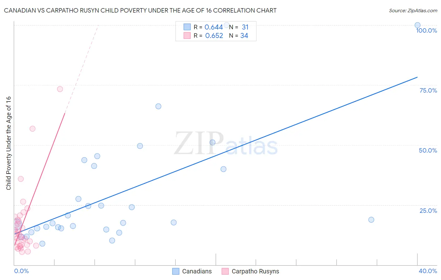 Canadian vs Carpatho Rusyn Child Poverty Under the Age of 16