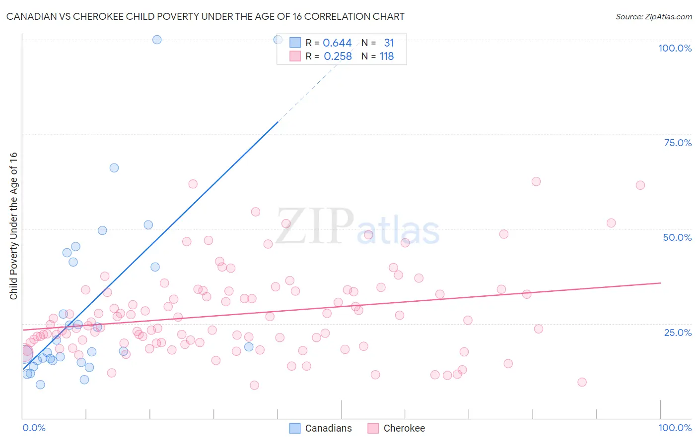 Canadian vs Cherokee Child Poverty Under the Age of 16