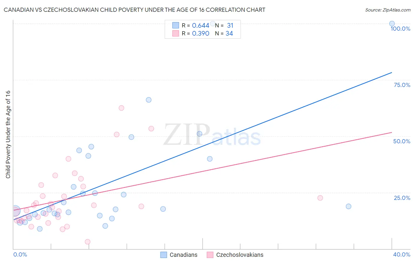 Canadian vs Czechoslovakian Child Poverty Under the Age of 16