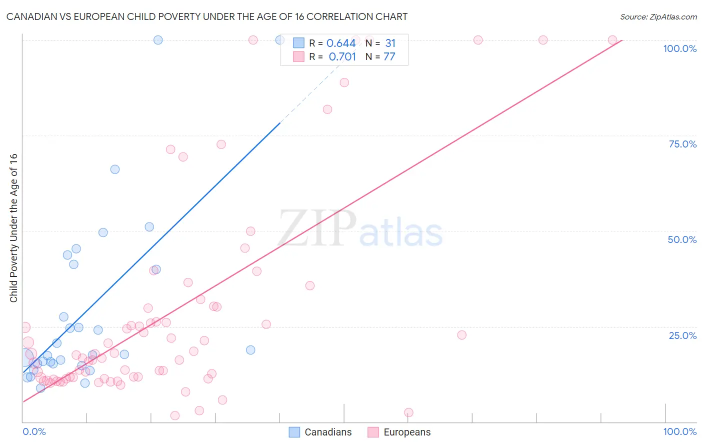 Canadian vs European Child Poverty Under the Age of 16