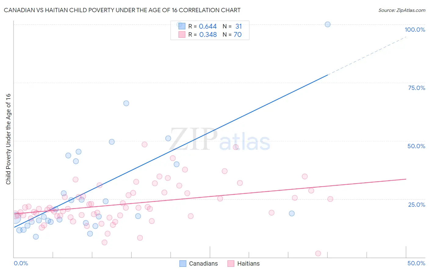 Canadian vs Haitian Child Poverty Under the Age of 16