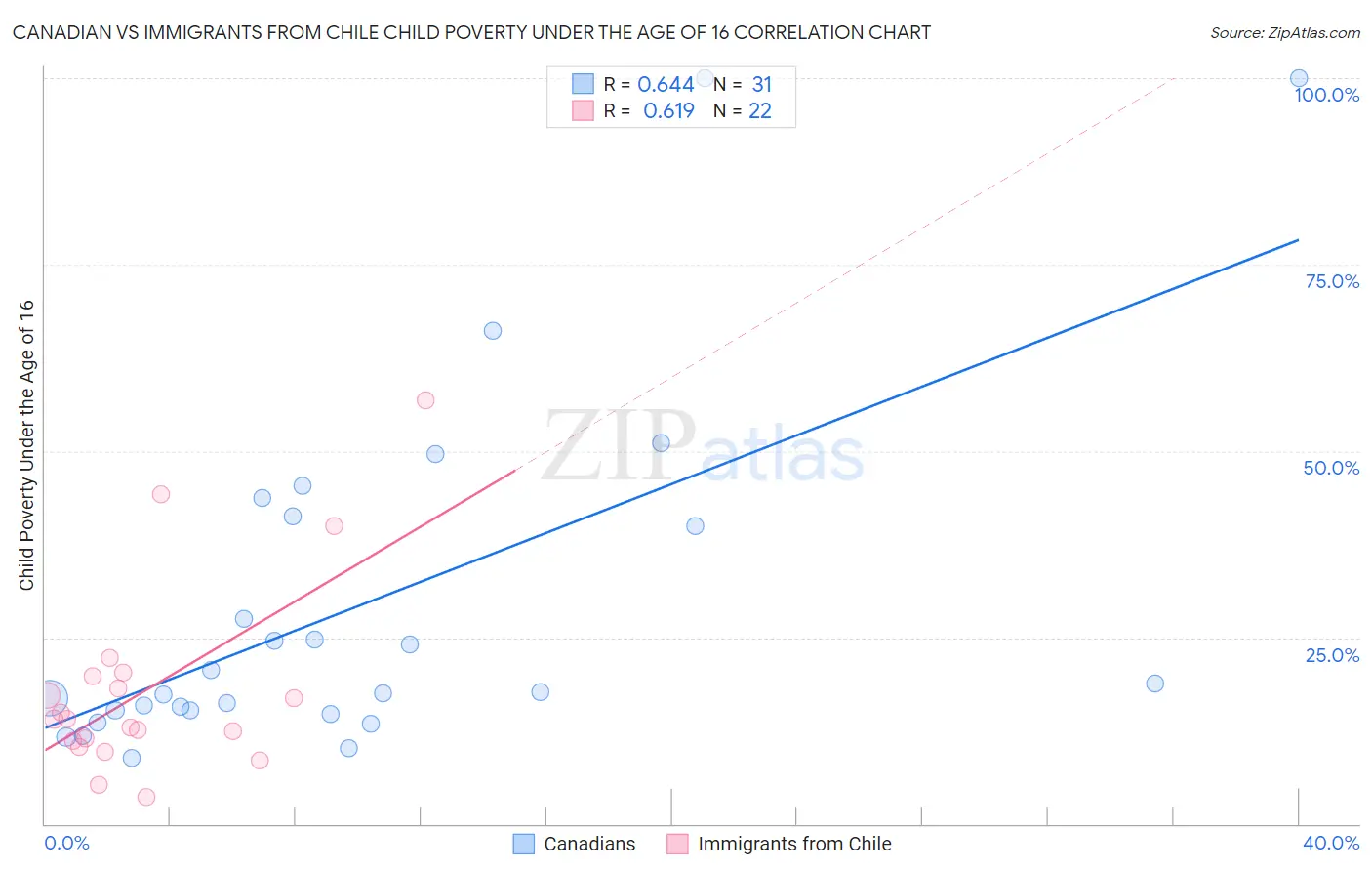 Canadian vs Immigrants from Chile Child Poverty Under the Age of 16