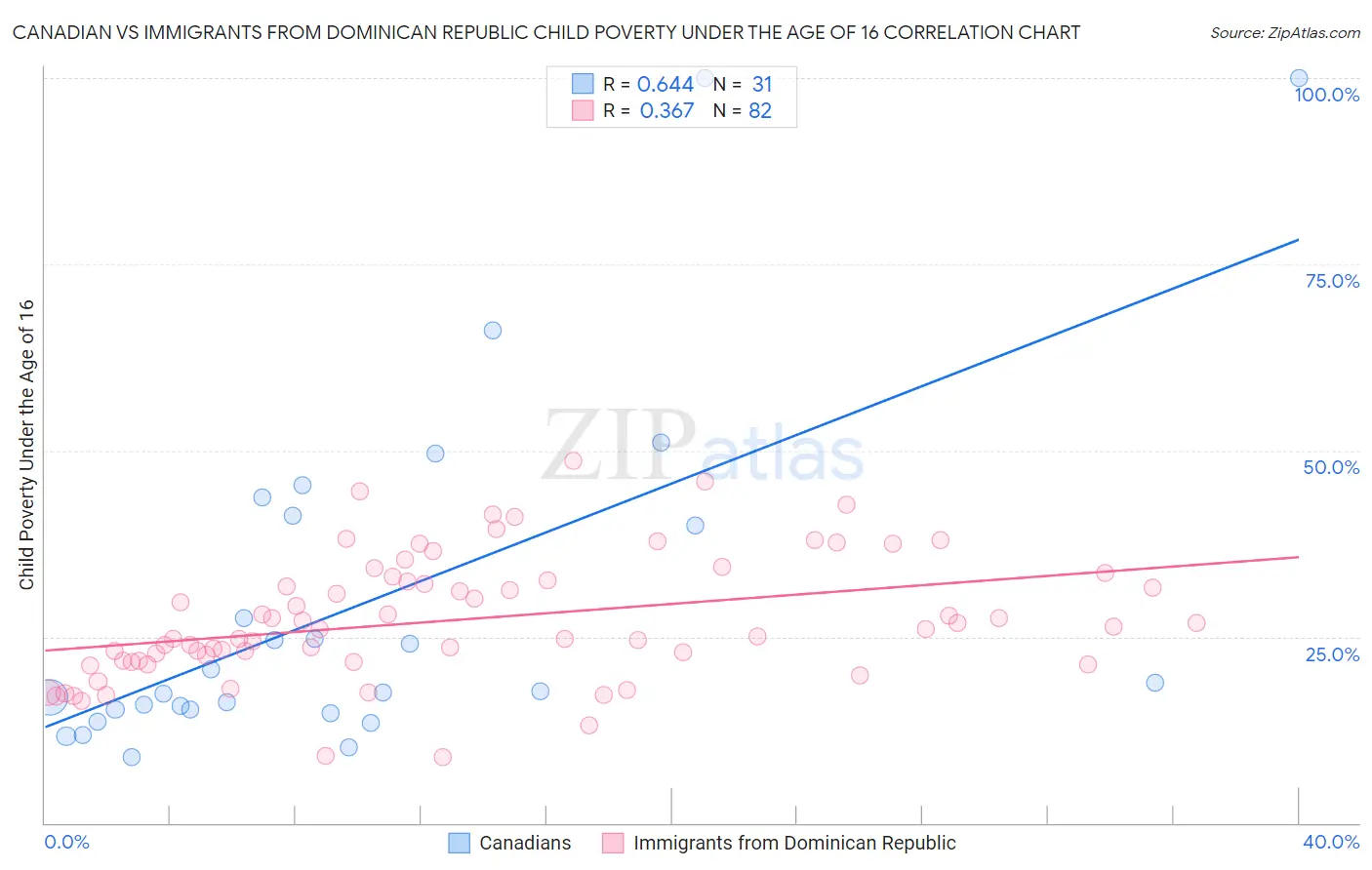Canadian vs Immigrants from Dominican Republic Child Poverty Under the Age of 16