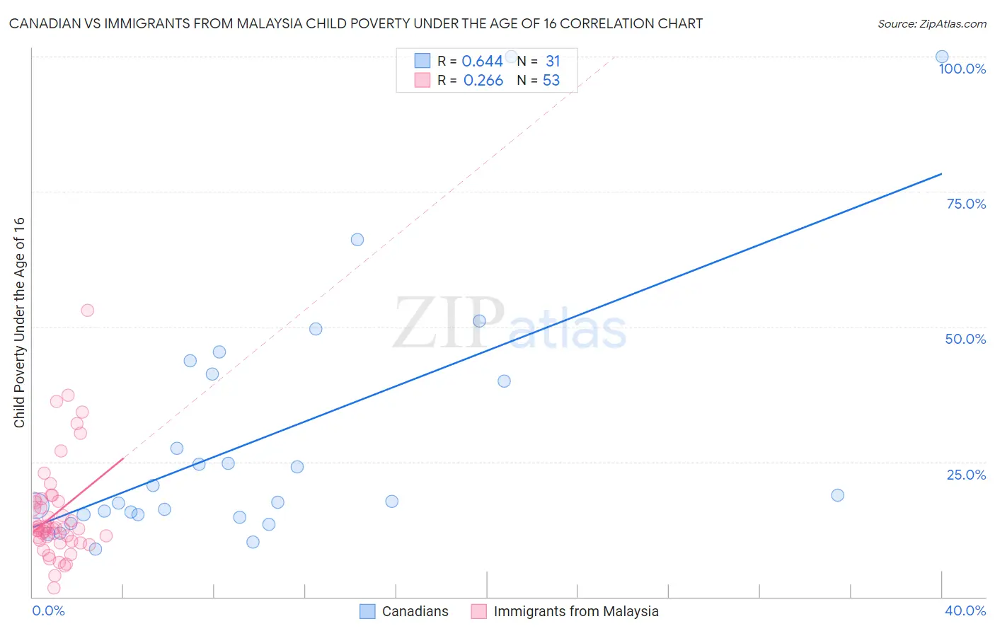 Canadian vs Immigrants from Malaysia Child Poverty Under the Age of 16