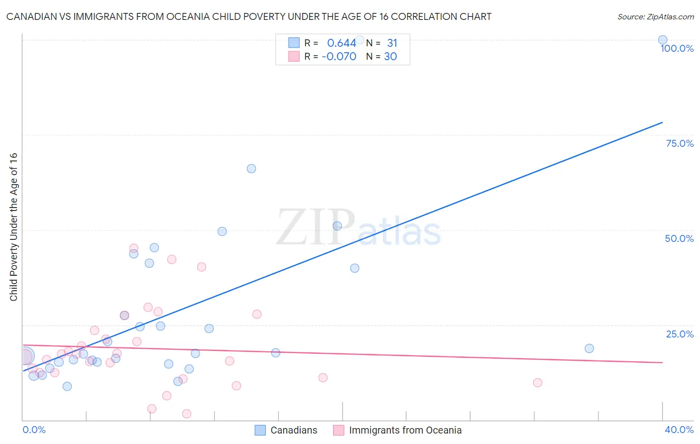 Canadian vs Immigrants from Oceania Child Poverty Under the Age of 16