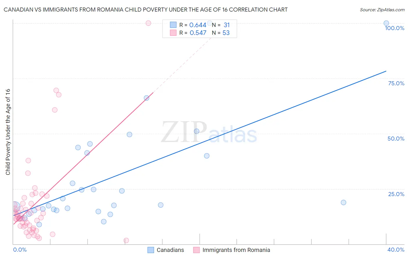 Canadian vs Immigrants from Romania Child Poverty Under the Age of 16