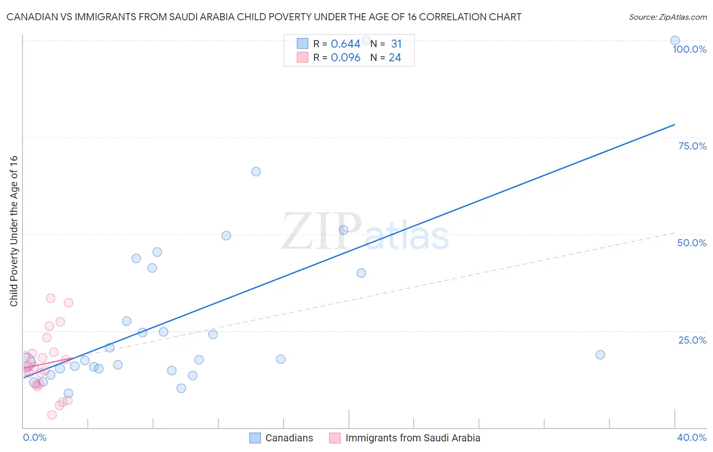 Canadian vs Immigrants from Saudi Arabia Child Poverty Under the Age of 16