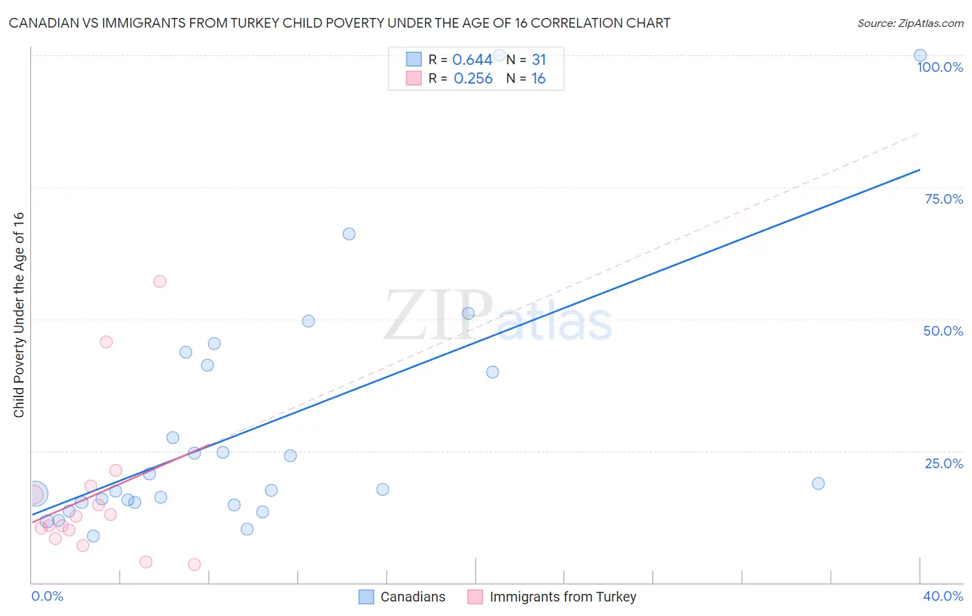 Canadian vs Immigrants from Turkey Child Poverty Under the Age of 16