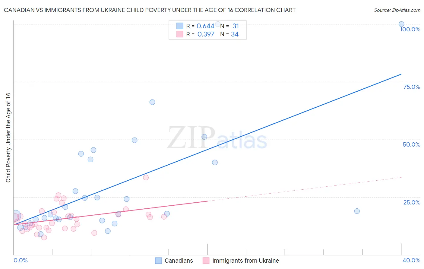 Canadian vs Immigrants from Ukraine Child Poverty Under the Age of 16