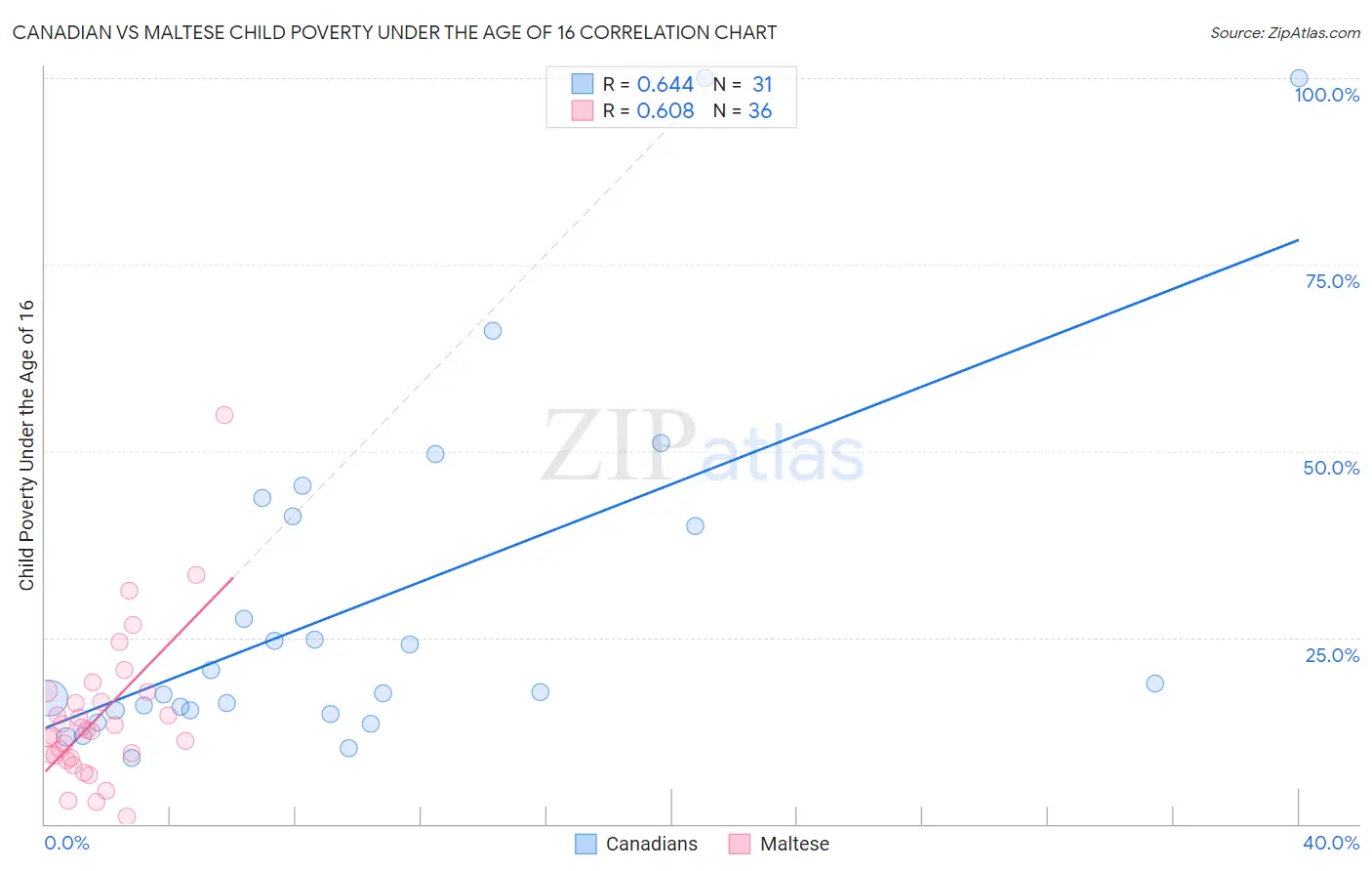 Canadian vs Maltese Child Poverty Under the Age of 16