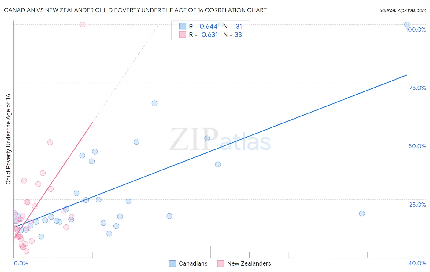 Canadian vs New Zealander Child Poverty Under the Age of 16