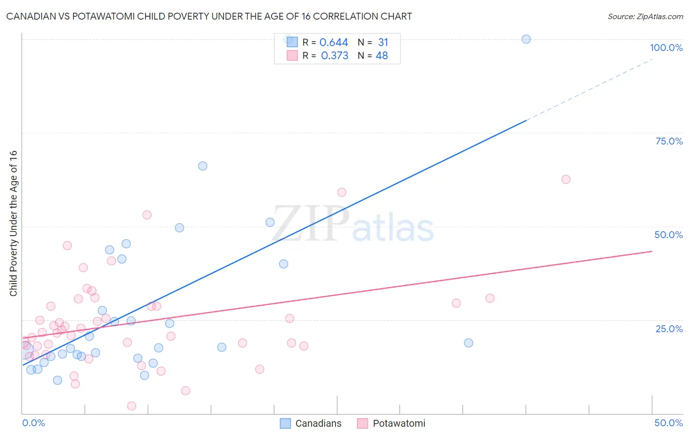 Canadian vs Potawatomi Child Poverty Under the Age of 16