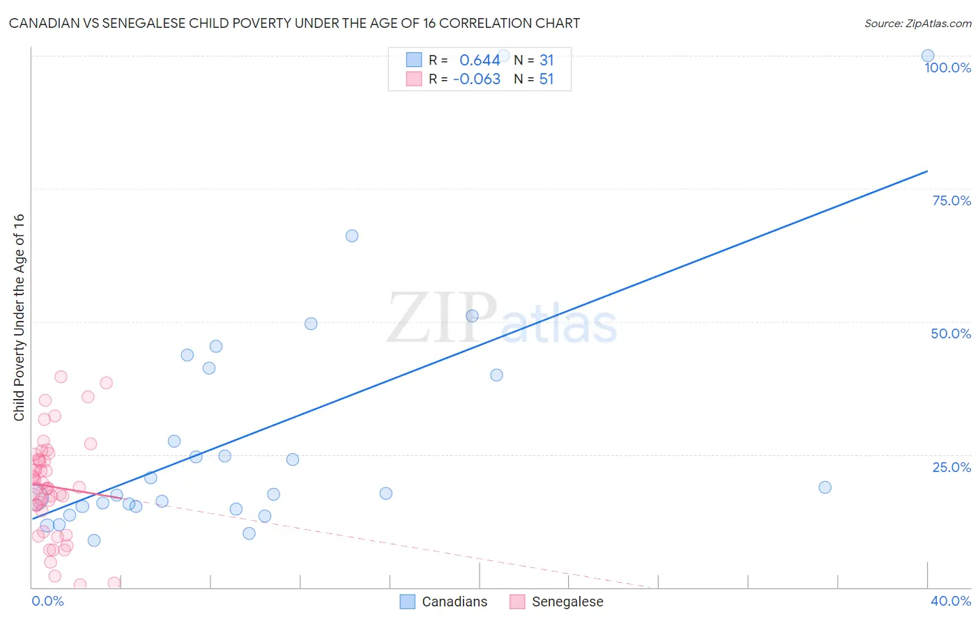 Canadian vs Senegalese Child Poverty Under the Age of 16