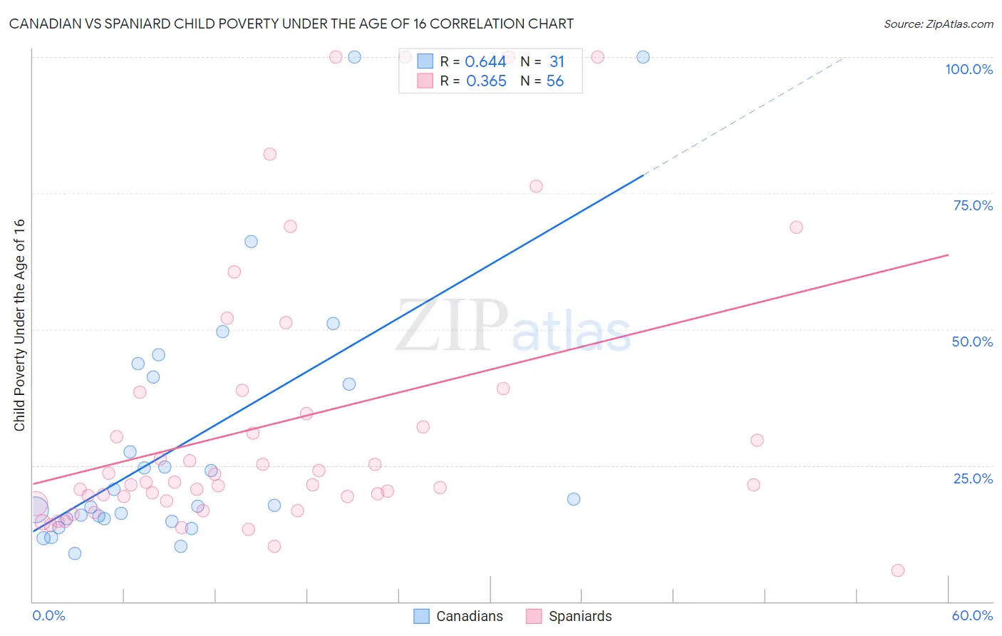 Canadian vs Spaniard Child Poverty Under the Age of 16