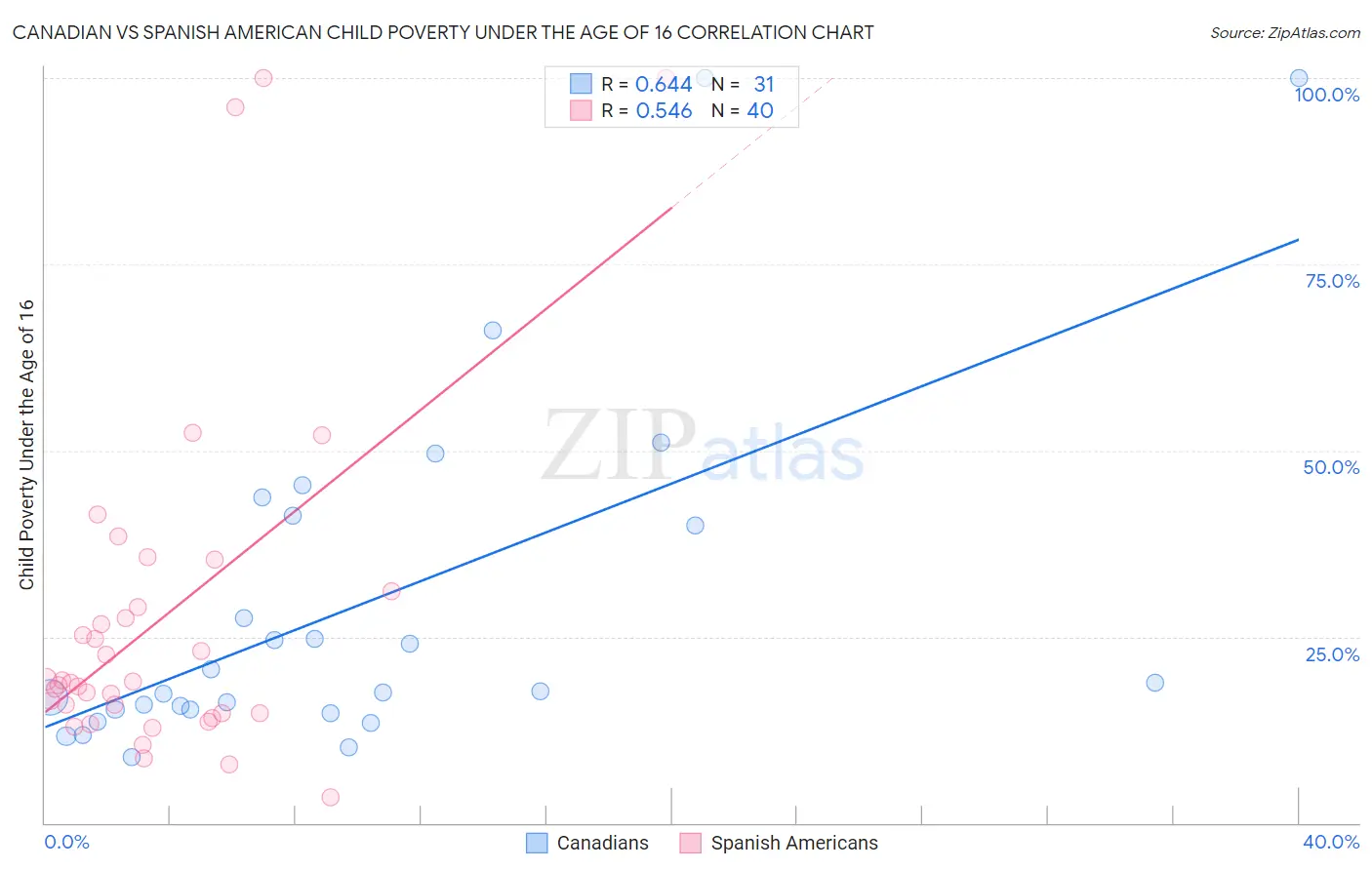 Canadian vs Spanish American Child Poverty Under the Age of 16