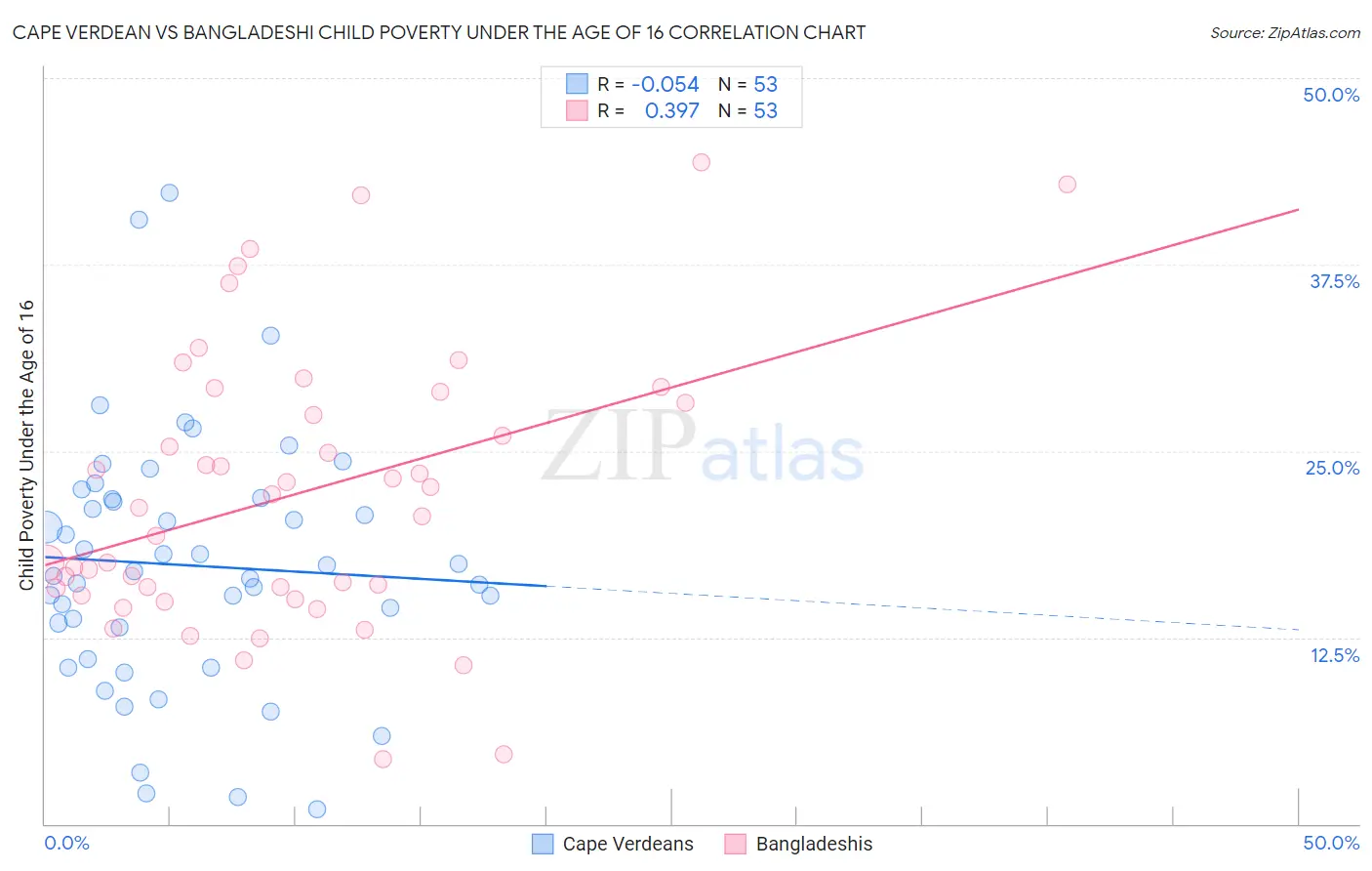 Cape Verdean vs Bangladeshi Child Poverty Under the Age of 16