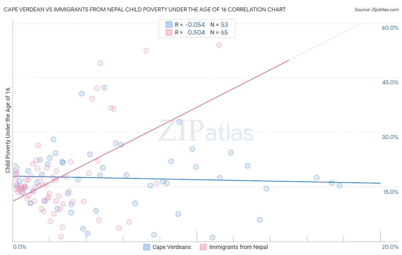 Cape Verdean vs Immigrants from Nepal Child Poverty Under the Age of 16