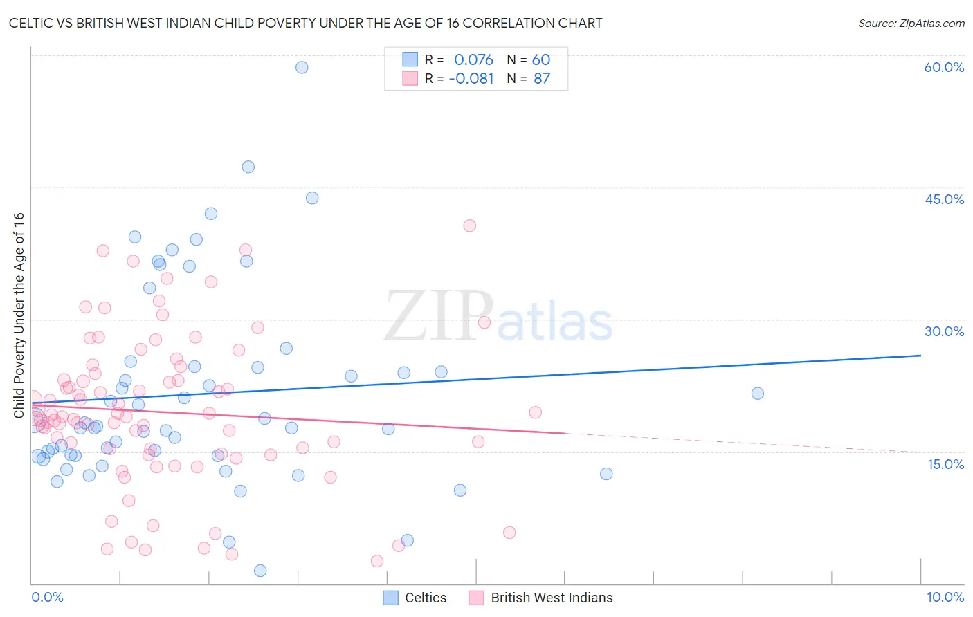 Celtic vs British West Indian Child Poverty Under the Age of 16