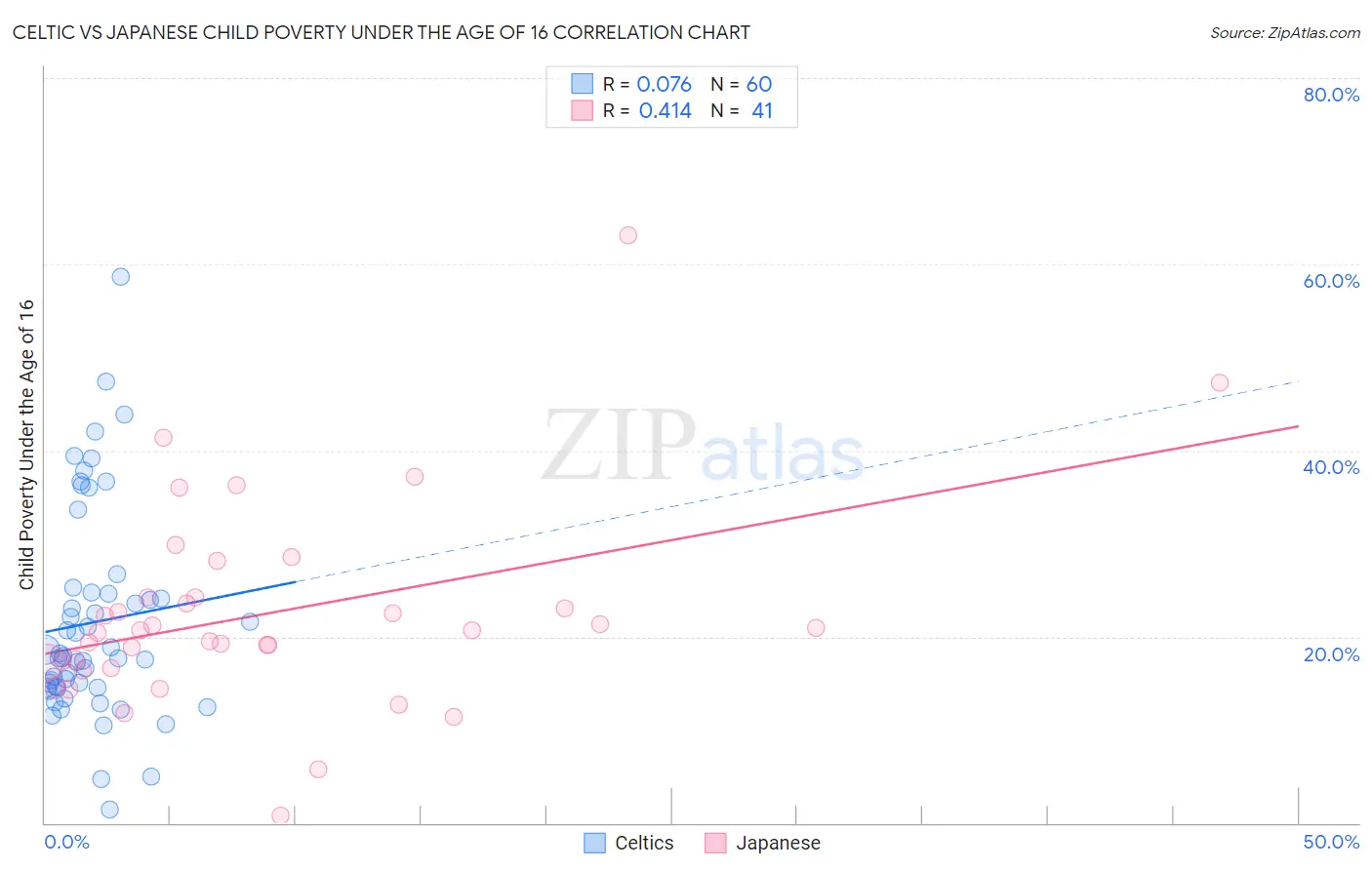 Celtic vs Japanese Child Poverty Under the Age of 16