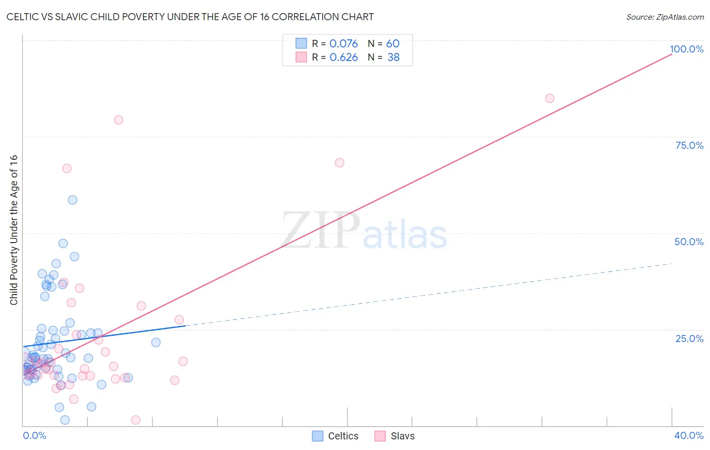 Celtic vs Slavic Child Poverty Under the Age of 16